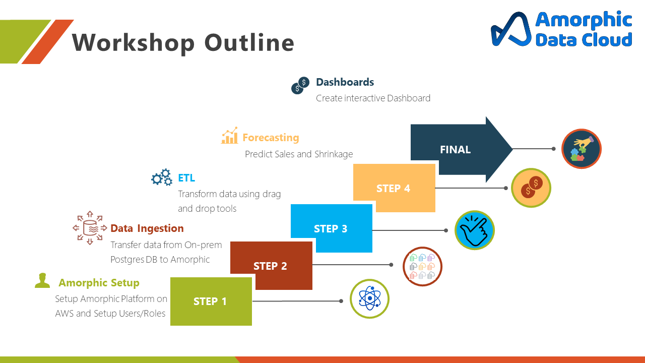 Retail sales forecasting outline