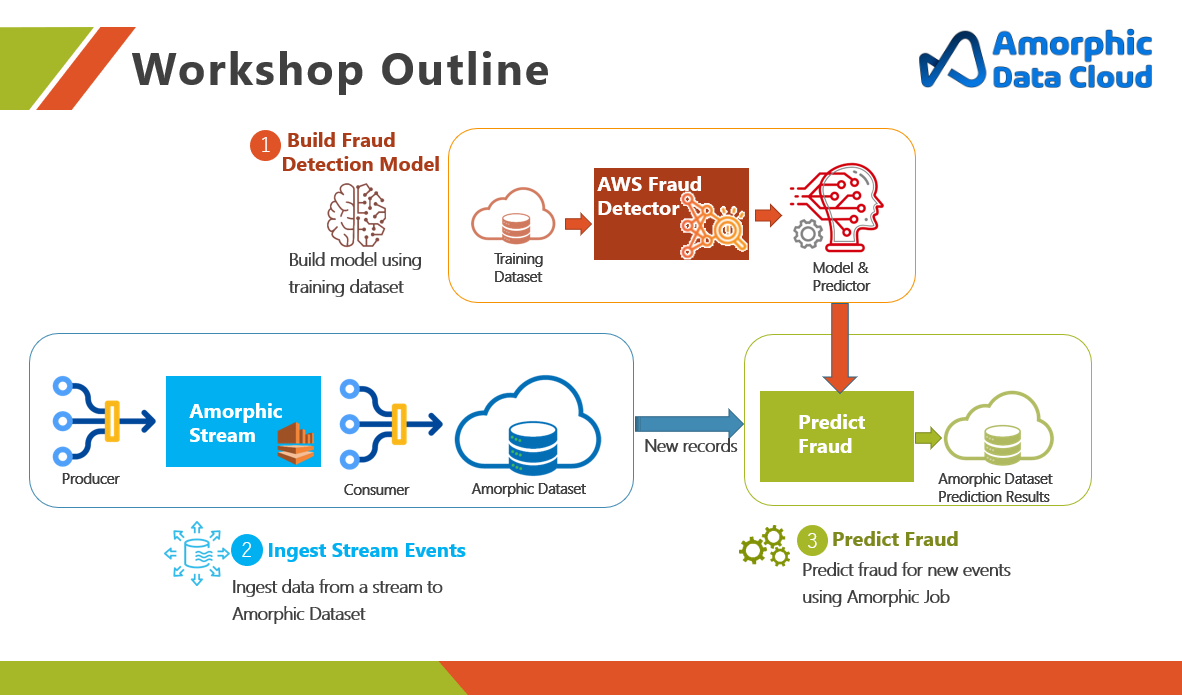 Finance Fraud Detection